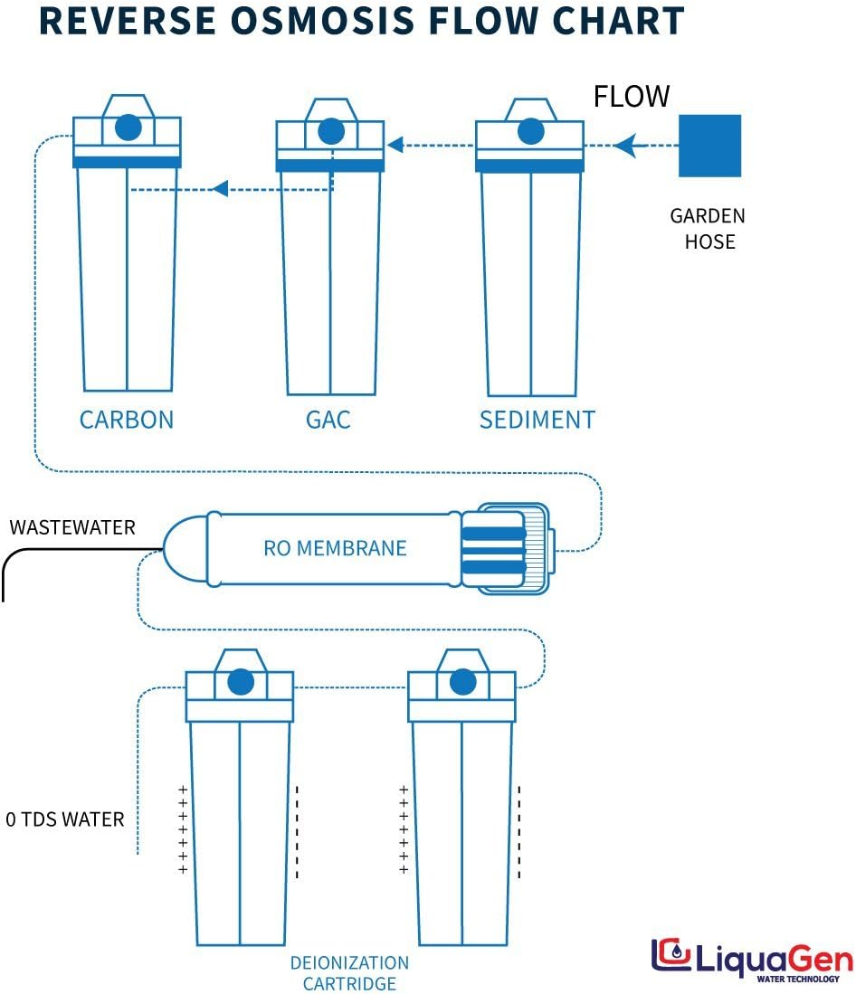 Aquarium Reef Reverse Osmosis Deionization Water Filter System with TDS Meter, Pressure Gauge and Electrical High Flow Booster Pump P770805