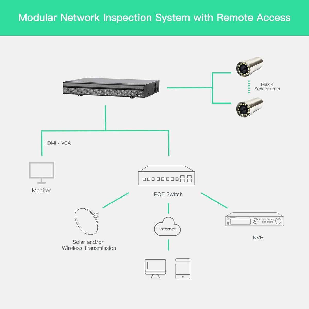 Underwater Cameras Kit with Remote Network Access C693743